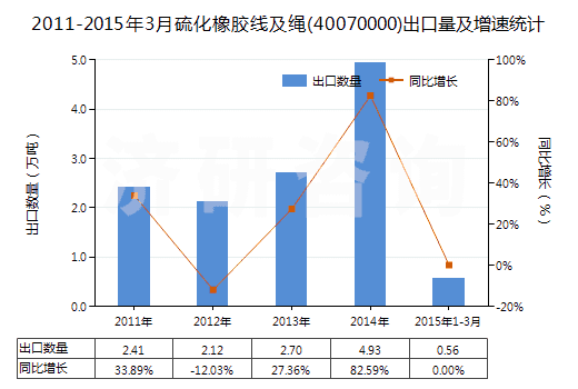 2011-2015年3月硫化橡膠線及繩(40070000)出口量及增速統(tǒng)計(jì)